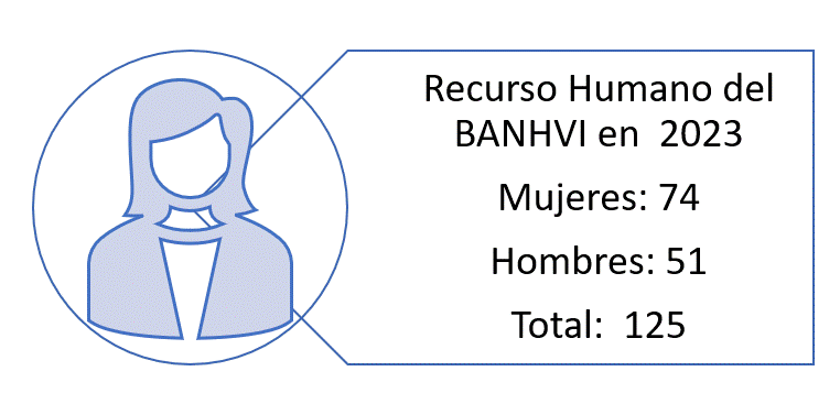 Recurso Humano del BANHVI en 2023: Mujeres 74, Hombres 51. Total 125.